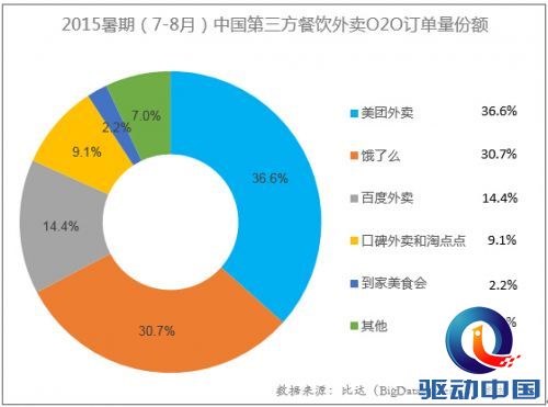 比达(BigData-Research)研究数据显示，2015暑期(7-8月)中国第三方餐饮外卖O2O市场订单量份额中，美团外卖占36.6%居首位，饿了么排在第二位，占30.7%，百度外卖占比14.4%排在第三。此外，口碑外卖(淘点点)占9.1%，到家美食会占2.2%，其他的占比7.0%。