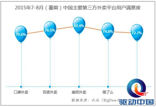 比达(BigData-Research)研究数据显示，2015暑期(7-8月)中国第三方餐饮外卖O2O市场订单量份额中，美团外卖占36.6%居首位，饿了么排在第二位，占30.7%，百度外卖占比14.4%排在第三。此外，口碑外卖(淘点点)占9.1%，到家美食会占2.2%，其他的占比7.0%。