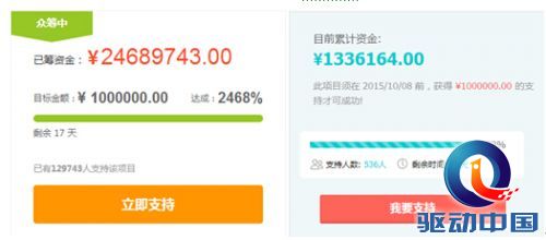 PPTV手机众筹突破两千万完美收官
