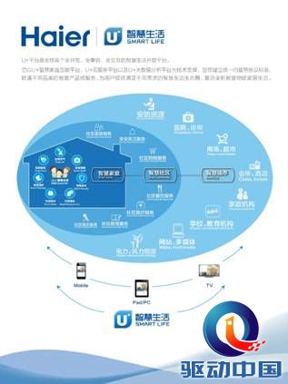 说明: C:\Users\Administrator\Desktop\海尔U+资料\U+平台\苹果iPad生态圈桌面.jpg