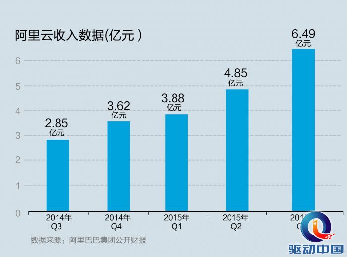 阿里云收入数据