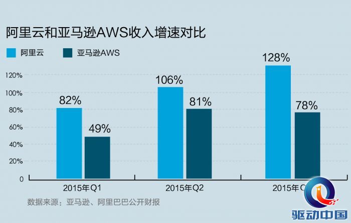 阿里云和亚马逊AWS增速对比