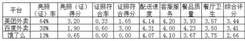 上海市消保委数据 三大外卖平台美团外卖亮证率最高