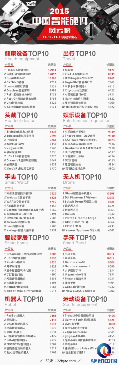 “2015中国智能硬件风云榜”周榜最新TOP10排名