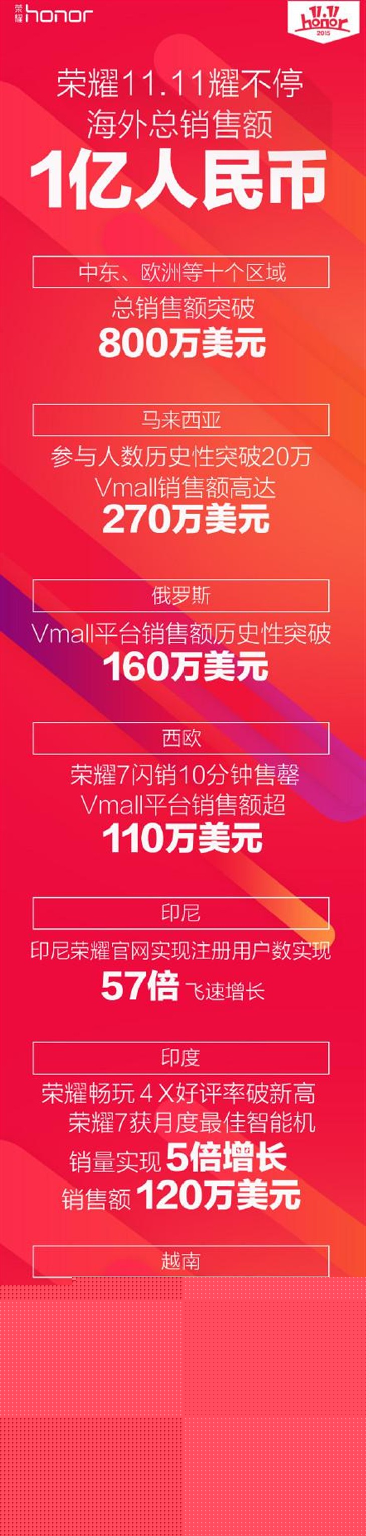 荣耀11.11海外再摘冠,销售总额突破1亿