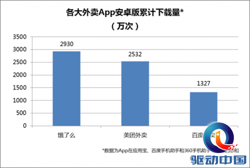 外卖市场10月综合考试:饿了么科科第一