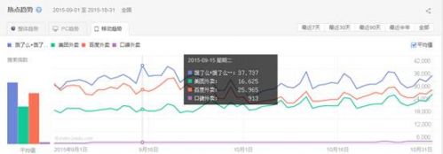 外卖市场10月综合考试:饿了么科科第一