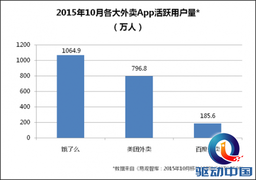 外卖市场10月综合考试:饿了么科科第一