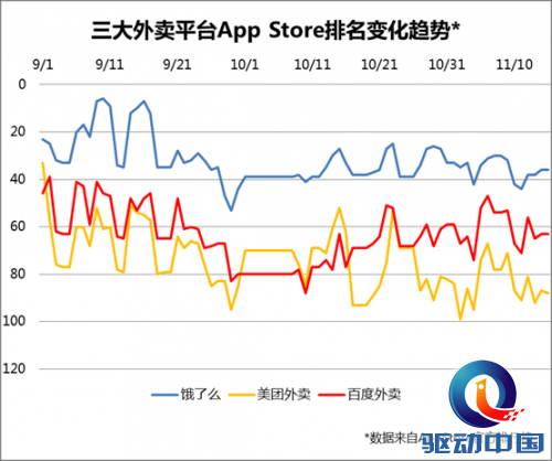外卖市场10月综合考试:饿了么科科第一