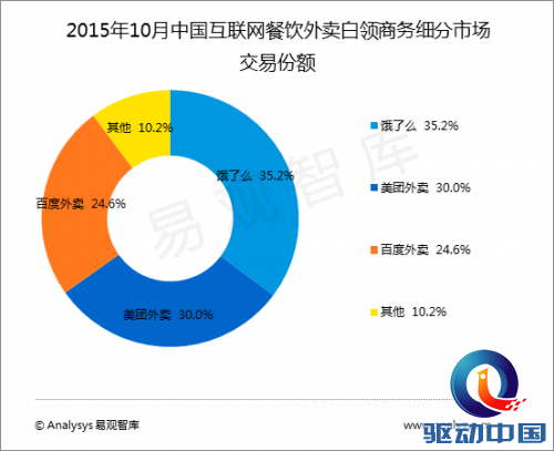 外卖市场10月综合考试:饿了么科科第一