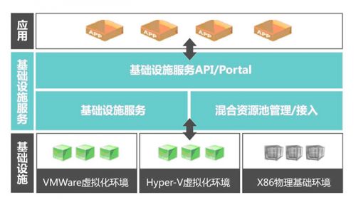 基础设施管理云平台(IaaS)
