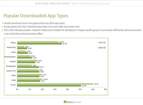 百度MoboMarket发布Q3印度安卓用户行为报告