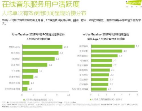 在线音乐行业成绩年底盘点: 酷狗音乐当学霸
