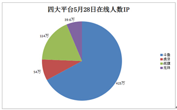 游戏直播年终盘点:1+N格局形成 大多平台过把瘾就死