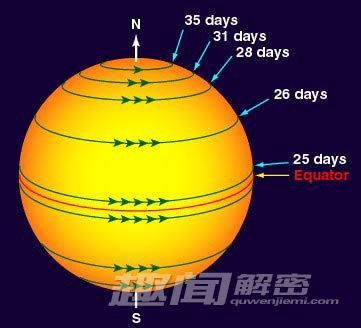 关于太阳的知识