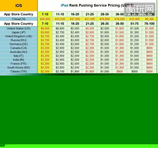 全球各地手游刷榜报价单曝光 中国比美国日本贵3倍2