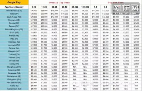 全球各地手游刷榜报价单曝光 中国比美国日本贵3倍5