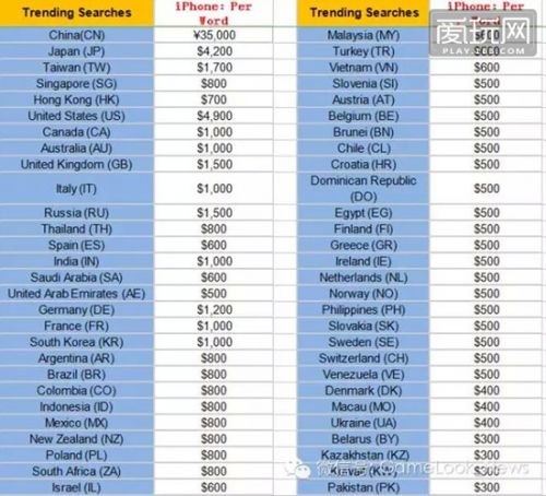 全球各地手游刷榜报价单曝光 中国比美国日本贵3倍4