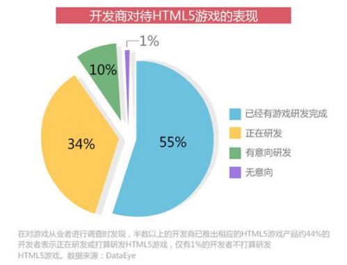 是寒冬还是风口？2015年HTML5游戏完整产业链报告5