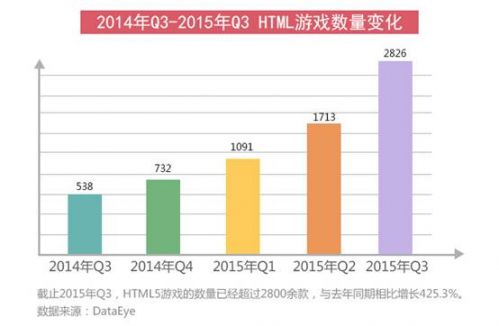 是寒冬还是风口？2015年HTML5游戏完整产业链报告2