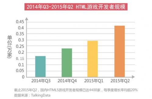 是寒冬还是风口？2015年HTML5游戏完整产业链报告3