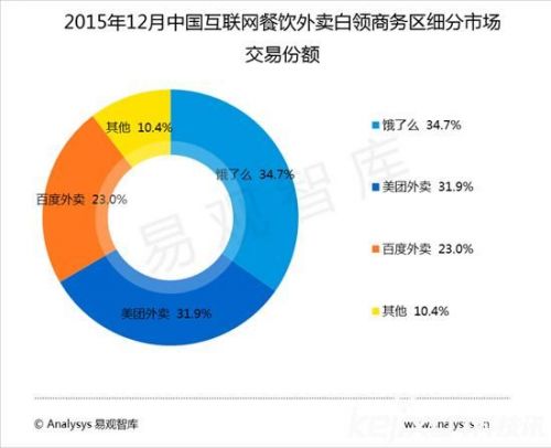 易观数据:外卖市场环比增长 饿了么笑到最后