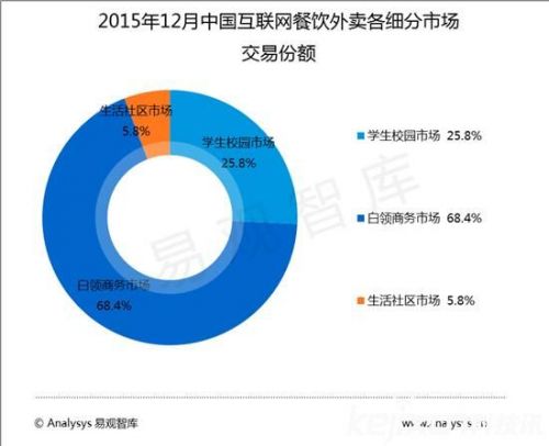 易观数据:外卖市场环比增长 饿了么笑到最后