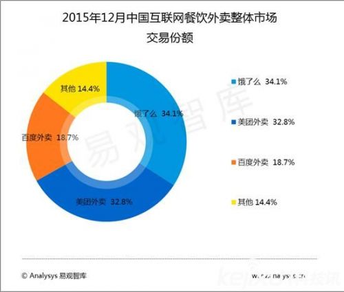 易观数据:外卖市场环比增长 饿了么笑到最后