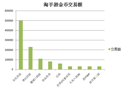 淘手游2015年12月交易报告3