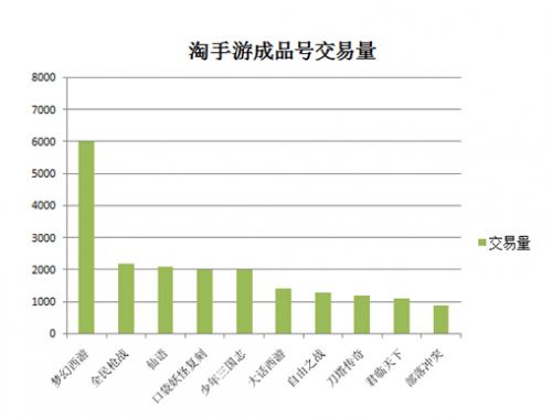 淘手游2015年12月交易报告1