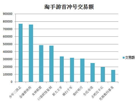 淘手游2015年12月交易报告4
