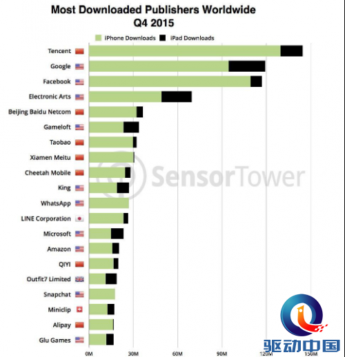 全球app开发商Top 10发布 美图公司居全球第8