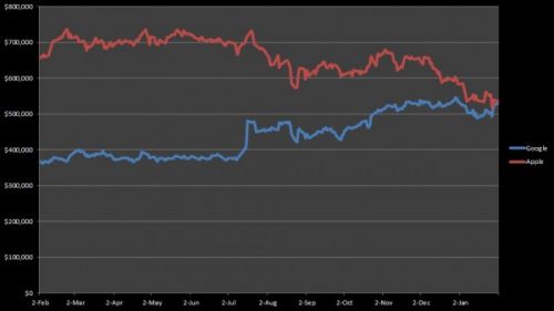 Aple vs Google .JPG http://upload.qudong.com/2016/0204/1454543876918.jpg