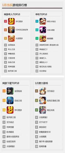 当乐游戏中心1月手游数据 87款首发游戏量再创新高4