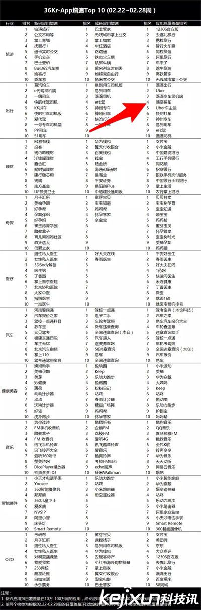 嘀嗒拼车横扫其他专业拼车App位列第一 并夺全行业第三