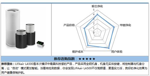 新国标洗牌初显 新品牌跻身空净三甲