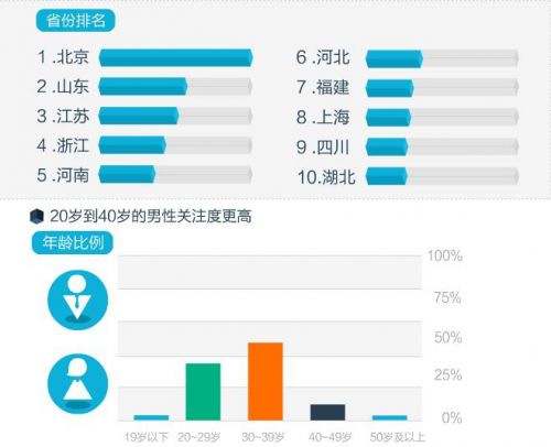 数据告诉你 马化腾关注国家电网什么?