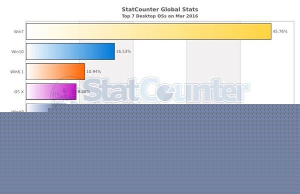 Windows 10有多火?每年100万人安装