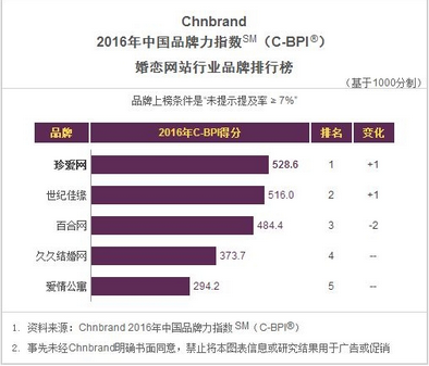 婚恋网哪个更靠谱_珍爱网婚恋顾问收入(2)