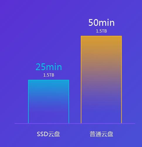 24000随机IOPS!腾讯云SSD云盘强势刷新存储标准