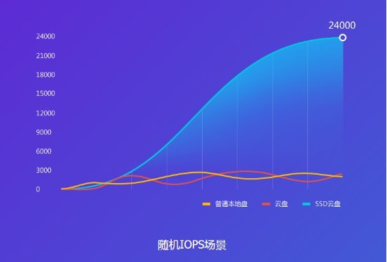 24000随机IOPS!腾讯云SSD云盘强势刷新存储标准
