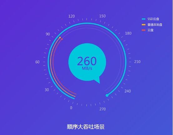 24000随机IOPS!腾讯云SSD云盘强势刷新存储标准