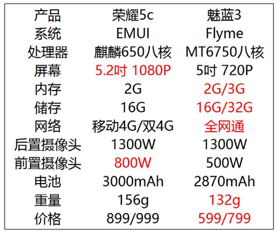 综合比拼连胜五局 魅族魅蓝3力压荣耀5C
