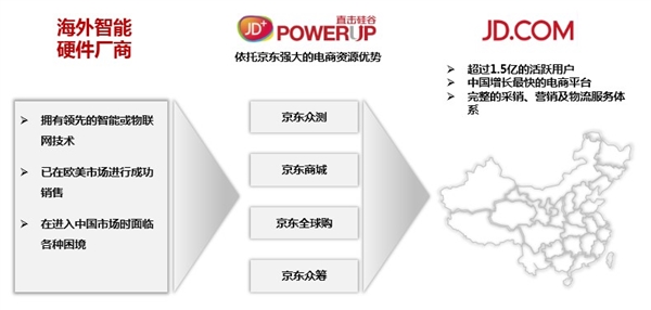 京东JD+ PowerUP联手京东3C为海外市场本土化服务再升级