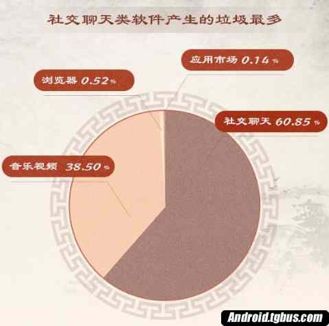 腾讯手机管家垃圾清理报告：社交软件最“吃”内存(图2)