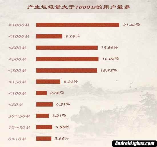 腾讯手机管家垃圾清理报告：社交软件最“吃”内存(图4)