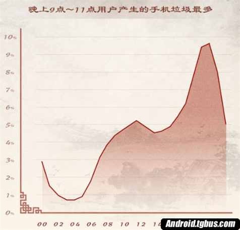 腾讯手机管家垃圾清理报告：社交软件最“吃”内存(图3)