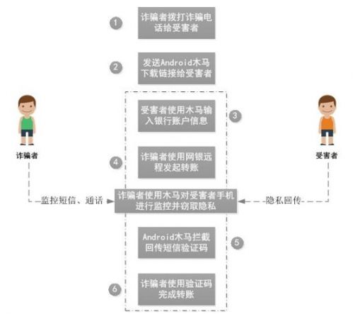 360手机卫士保障手机安全 抵御木马+电信诈骗新模式