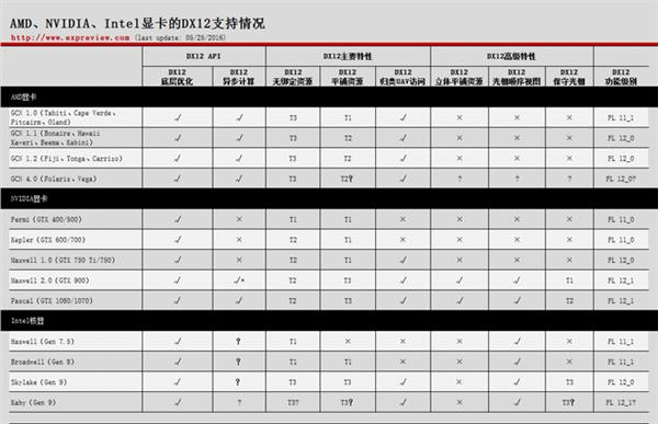 AMD、NVIDIA、Intel抢破头 DX12里都有啥?