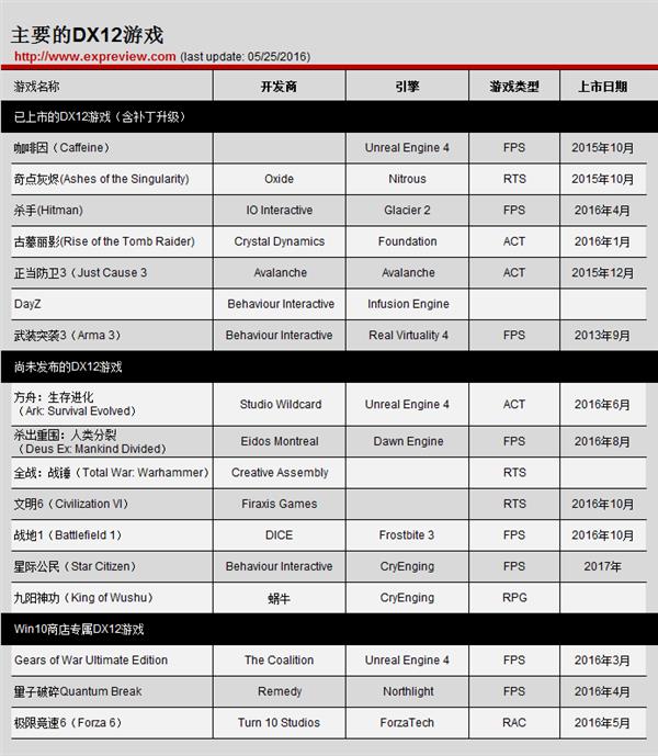 AMD、NVIDIA、Intel抢破头 DX12里都有啥?